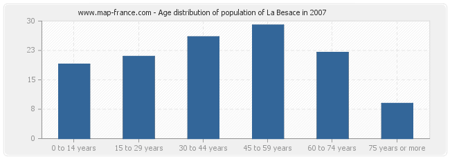 Age distribution of population of La Besace in 2007